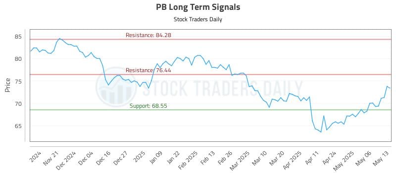 PB Long Term Analysis for May 13 2025 PB Long Term Analysis for May 13 2025