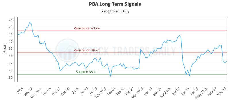 PBA Long Term Analysis for May 14 2025 PBA Long Term Analysis for May 14 2025