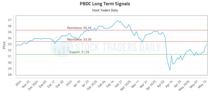 PBDC Long Term Analysis for May 14 2025 PBDC Long Term Analysis for May 14 2025