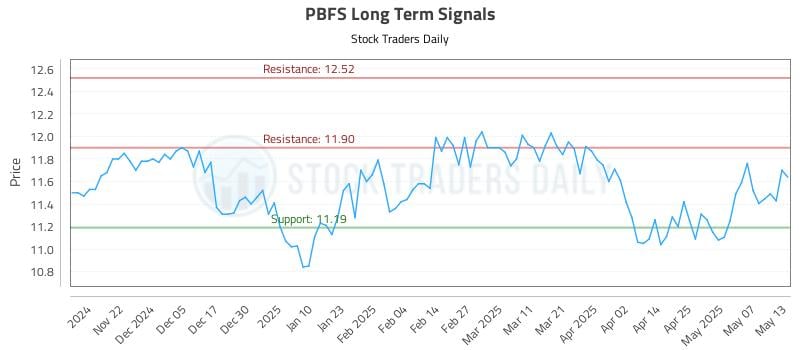 PBFS Long Term Analysis for May 14 2025 PBFS Long Term Analysis for May 14 2025