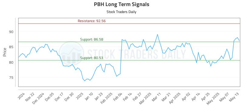 PBH Long Term Analysis for May 14 2025 PBH Long Term Analysis for May 14 2025