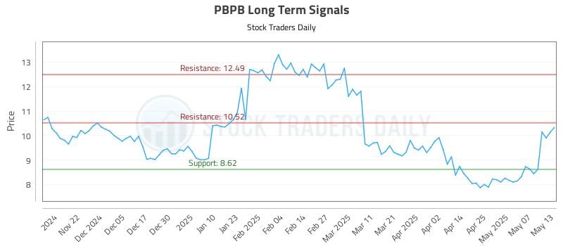 PBPB Long Term Analysis for May 14 2025 PBPB Long Term Analysis for May 14 2025