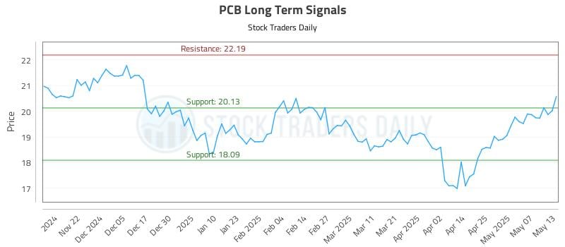 PCB Long Term Analysis for May 14 2025 PCB Long Term Analysis for May 14 2025