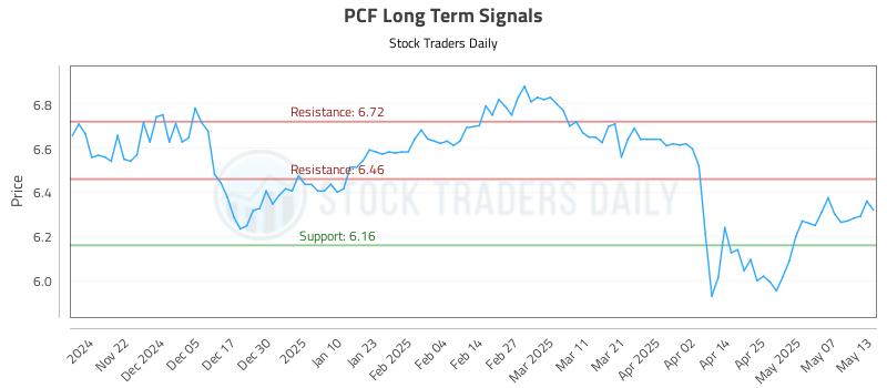 PCF Long Term Analysis for May 14 2025 PCF Long Term Analysis for May 14 2025