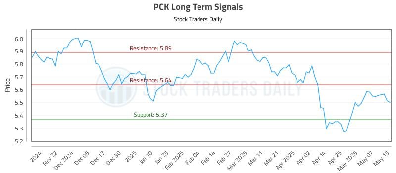 PCK Long Term Analysis for May 14 2025 PCK Long Term Analysis for May 14 2025