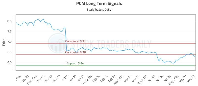 PCM Long Term Analysis for May 14 2025 PCM Long Term Analysis for May 14 2025