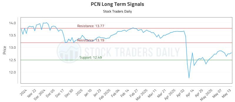 PCN Long Term Analysis for May 14 2025