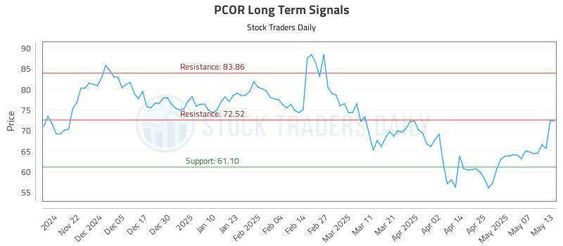 PCOR Long Term Analysis for May 14 2025