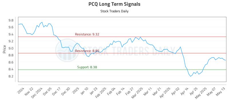 PCQ Long Term Analysis for May 14 2025