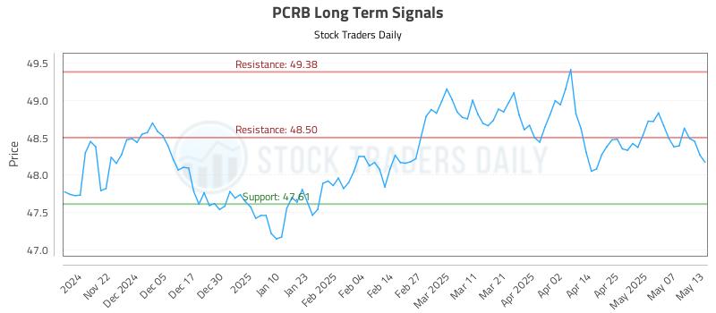 PCRB Long Term Analysis for May 14 2025