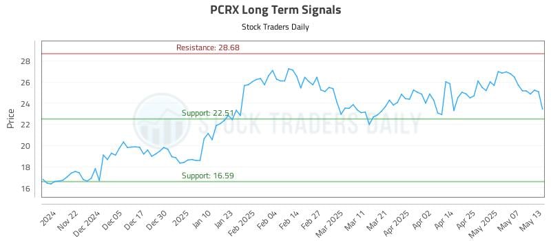 PCRX Long Term Analysis for May 14 2025 PCRX Long Term Analysis for May 14 2025