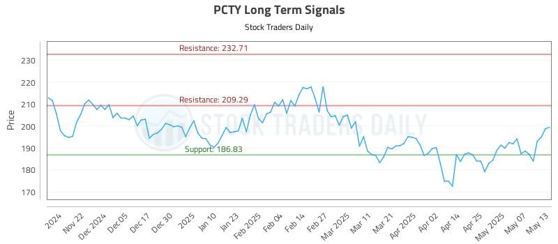 PCTY Long Term Analysis for May 14 2025 PCTY Long Term Analysis for May 14 2025