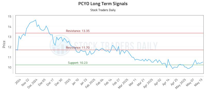 PCYO Long Term Analysis for May 14 2025 PCYO Long Term Analysis for May 14 2025