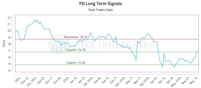 PD Long Term Analysis for May 14 2025 PD Long Term Analysis for May 14 2025
