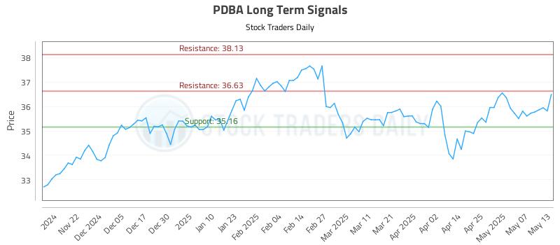 PDBA Long Term Analysis for May 14 2025 PDBA Long Term Analysis for May 14 2025