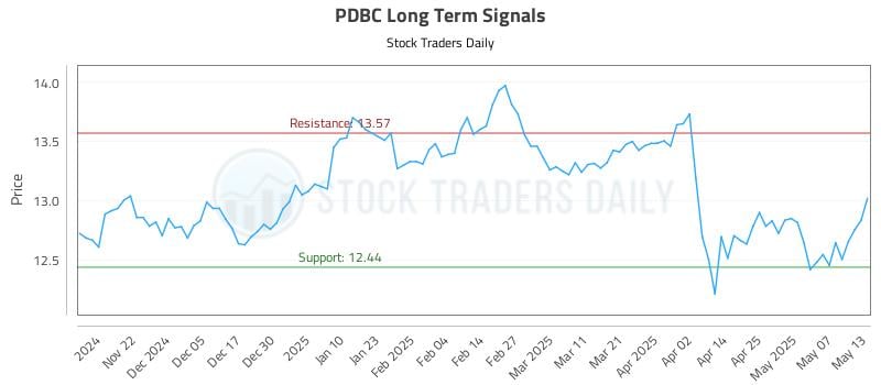 PDBC Long Term Analysis for May 14 2025 PDBC Long Term Analysis for May 14 2025
