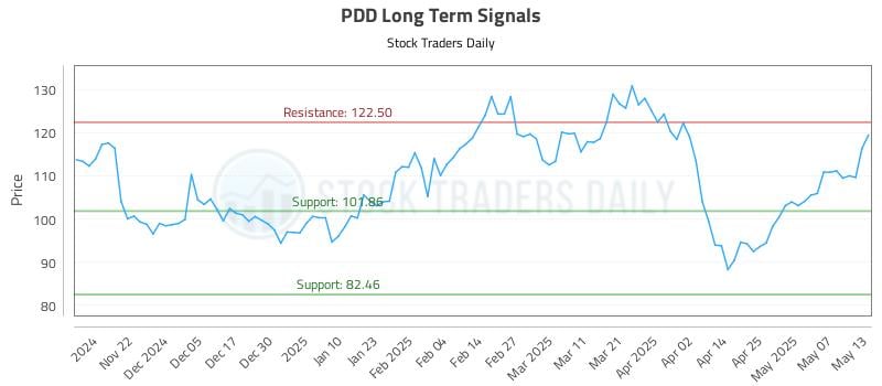 PDD Long Term Analysis for May 14 2025 PDD Long Term Analysis for May 14 2025