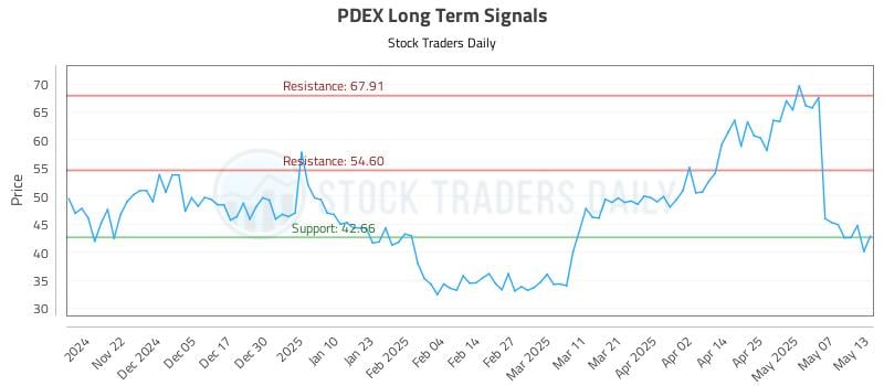 PDEX Long Term Analysis for May 14 2025 PDEX Long Term Analysis for May 14 2025