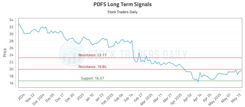 PDFS Long Term Analysis for May 14 2025 PDFS Long Term Analysis for May 14 2025