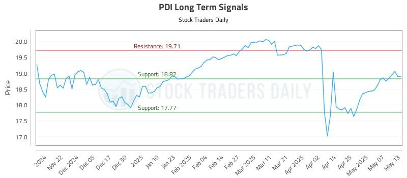 PDI Long Term Analysis for May 14 2025 PDI Long Term Analysis for May 14 2025