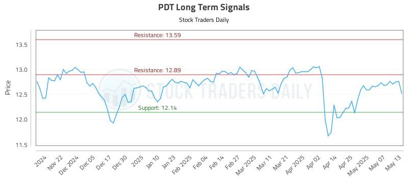 PDT Long Term Analysis for May 14 2025 PDT Long Term Analysis for May 14 2025