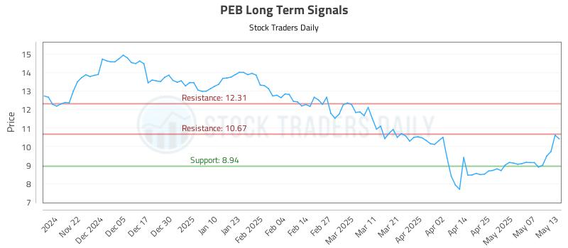 PEB Long Term Analysis for May 14 2025 PEB Long Term Analysis for May 14 2025
