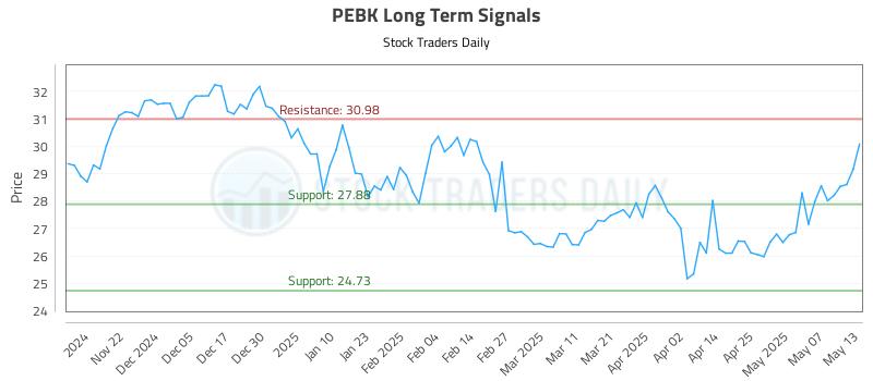 PEBK Long Term Analysis for May 14 2025 PEBK Long Term Analysis for May 14 2025