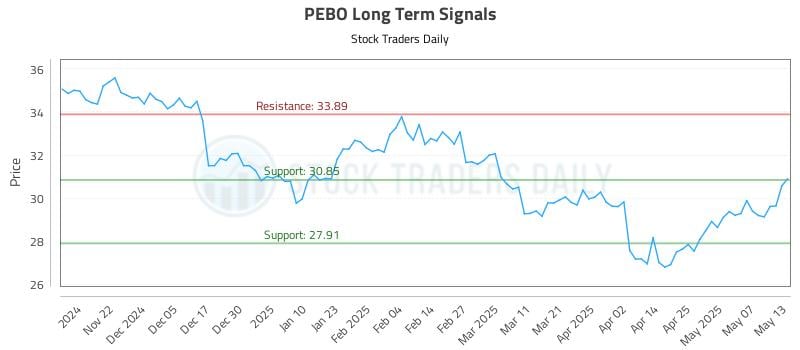 PEBO Long Term Analysis for May 14 2025 PEBO Long Term Analysis for May 14 2025