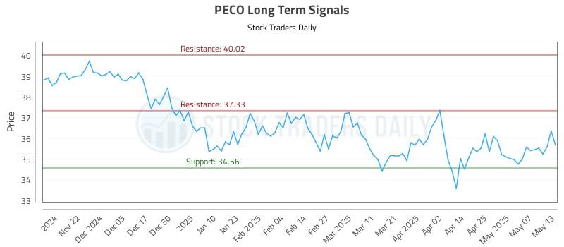 PECO Long Term Analysis for May 14 2025 PECO Long Term Analysis for May 14 2025