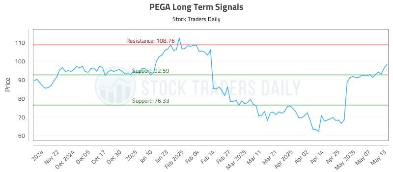 PEGA Long Term Analysis for May 14 2025