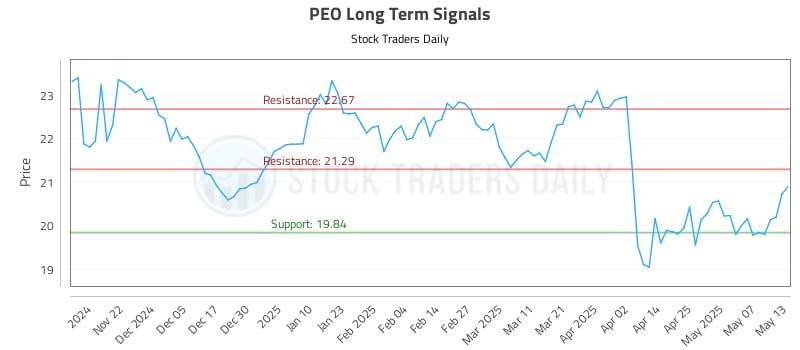 PEO Long Term Analysis for May 14 2025