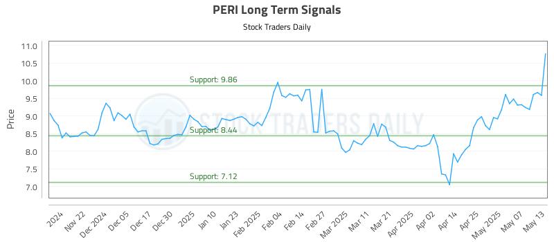 PERI Long Term Analysis for May 14 2025