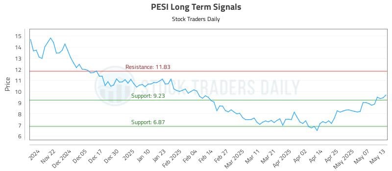 PESI Long Term Analysis for May 14 2025