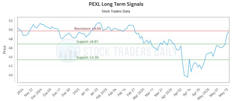 PEXL Long Term Analysis for May 14 2025 PEXL Long Term Analysis for May 14 2025