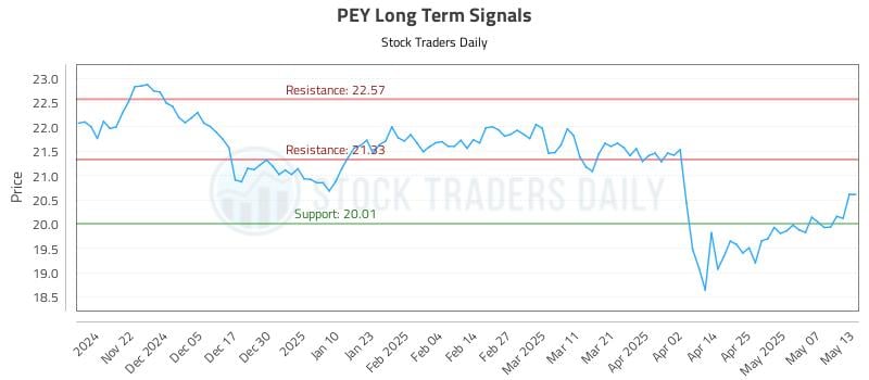 PEY Long Term Analysis for May 14 2025 PEY Long Term Analysis for May 14 2025