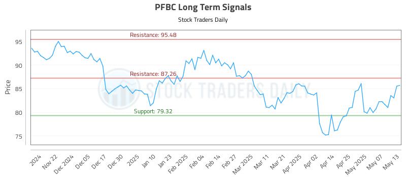 PFBC Long Term Analysis for May 14 2025 PFBC Long Term Analysis for May 14 2025