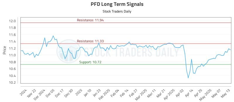PFD Long Term Analysis for May 14 2025 PFD Long Term Analysis for May 14 2025