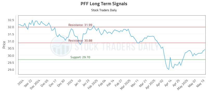 PFF Long Term Analysis for May 14 2025 PFF Long Term Analysis for May 14 2025