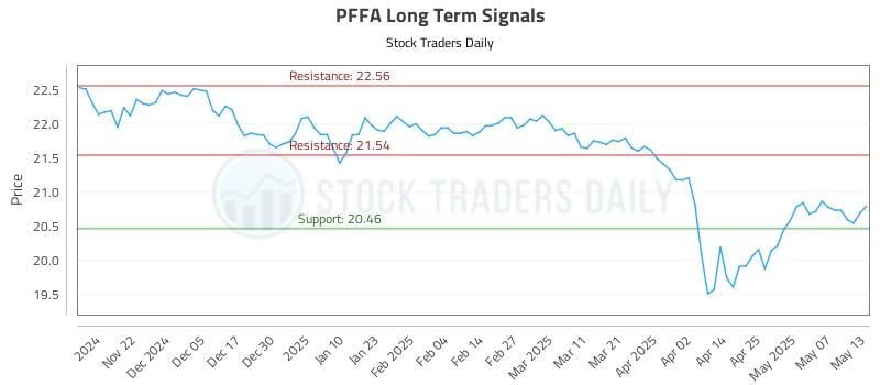 PFFA Long Term Analysis for May 14 2025 PFFA Long Term Analysis for May 14 2025