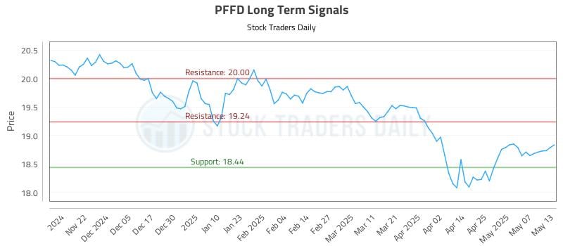 PFFD Long Term Analysis for May 14 2025 PFFD Long Term Analysis for May 14 2025