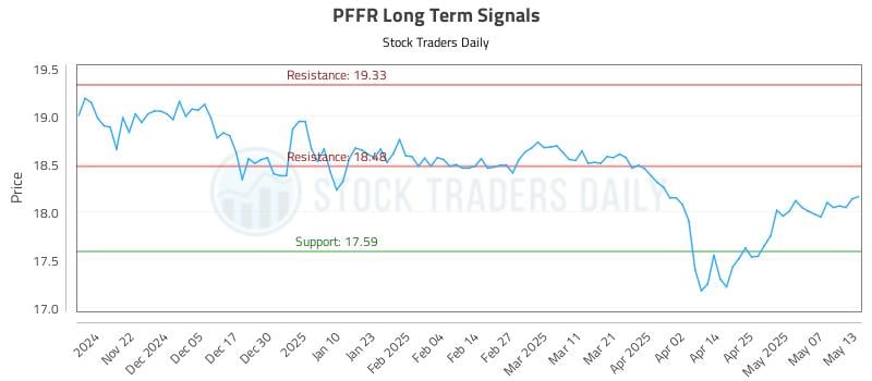PFFR Long Term Analysis for May 14 2025 PFFR Long Term Analysis for May 14 2025