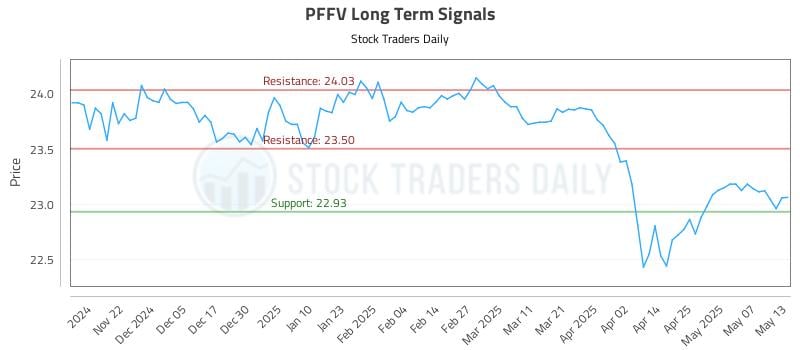 PFFV Long Term Analysis for May 14 2025 PFFV Long Term Analysis for May 14 2025