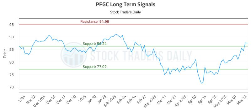 PFGC Long Term Analysis for May 14 2025 PFGC Long Term Analysis for May 14 2025