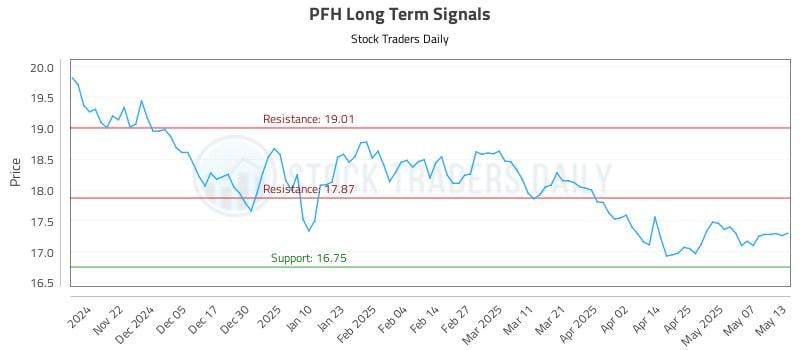 PFH Long Term Analysis for May 14 2025