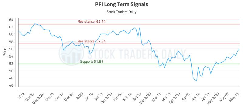 PFI Long Term Analysis for May 14 2025 PFI Long Term Analysis for May 14 2025