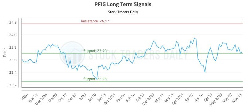 PFIG Long Term Analysis for May 14 2025 PFIG Long Term Analysis for May 14 2025