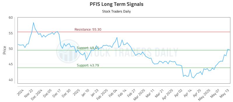 PFIS Long Term Analysis for May 14 2025 PFIS Long Term Analysis for May 14 2025