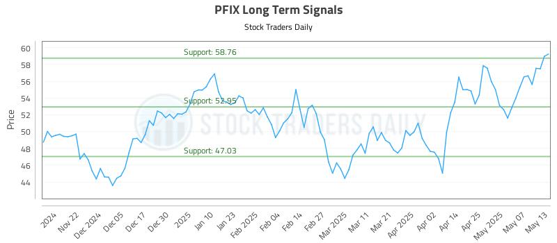 PFIX Long Term Analysis for May 14 2025 PFIX Long Term Analysis for May 14 2025