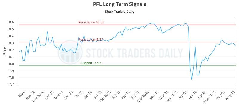 PFL Long Term Analysis for May 14 2025 PFL Long Term Analysis for May 14 2025