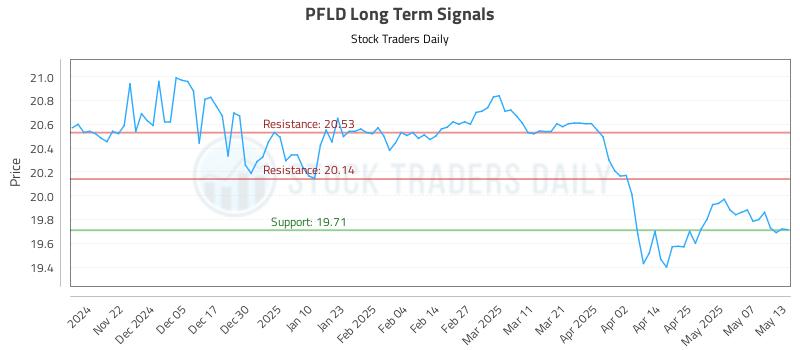 PFLD Long Term Analysis for May 14 2025 PFLD Long Term Analysis for May 14 2025